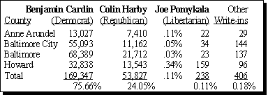 Congressional Results