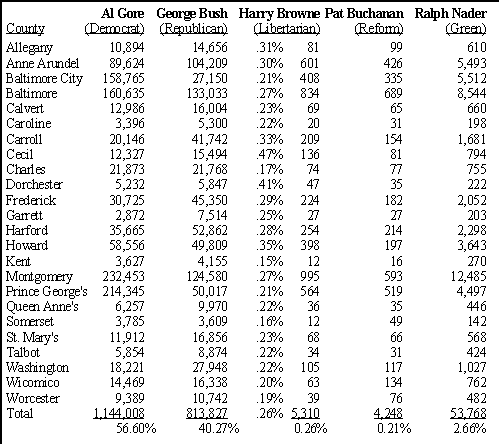 Presidential Results