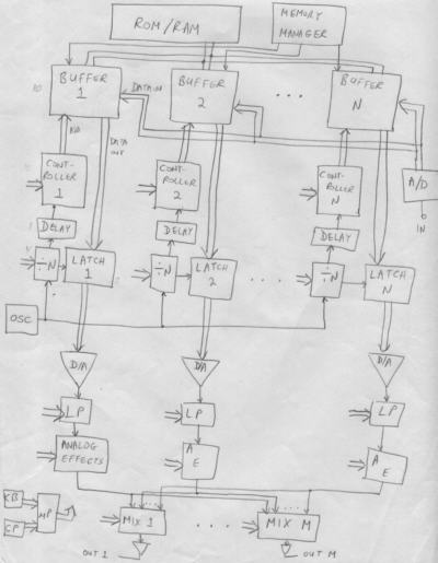 Replicating Digital Synthesizer block diagram