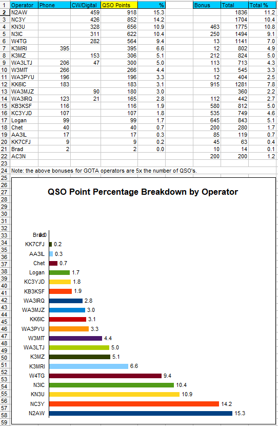 Operator Ranking